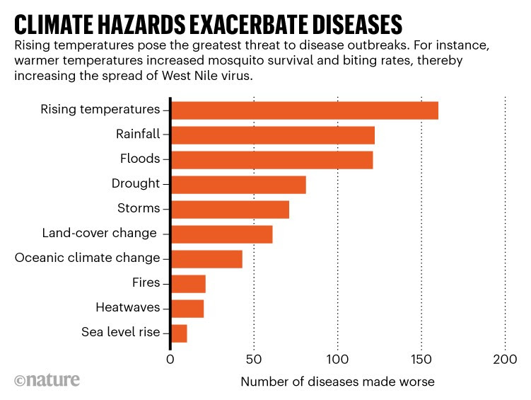 Climate change is making hundreds of diseases much worse