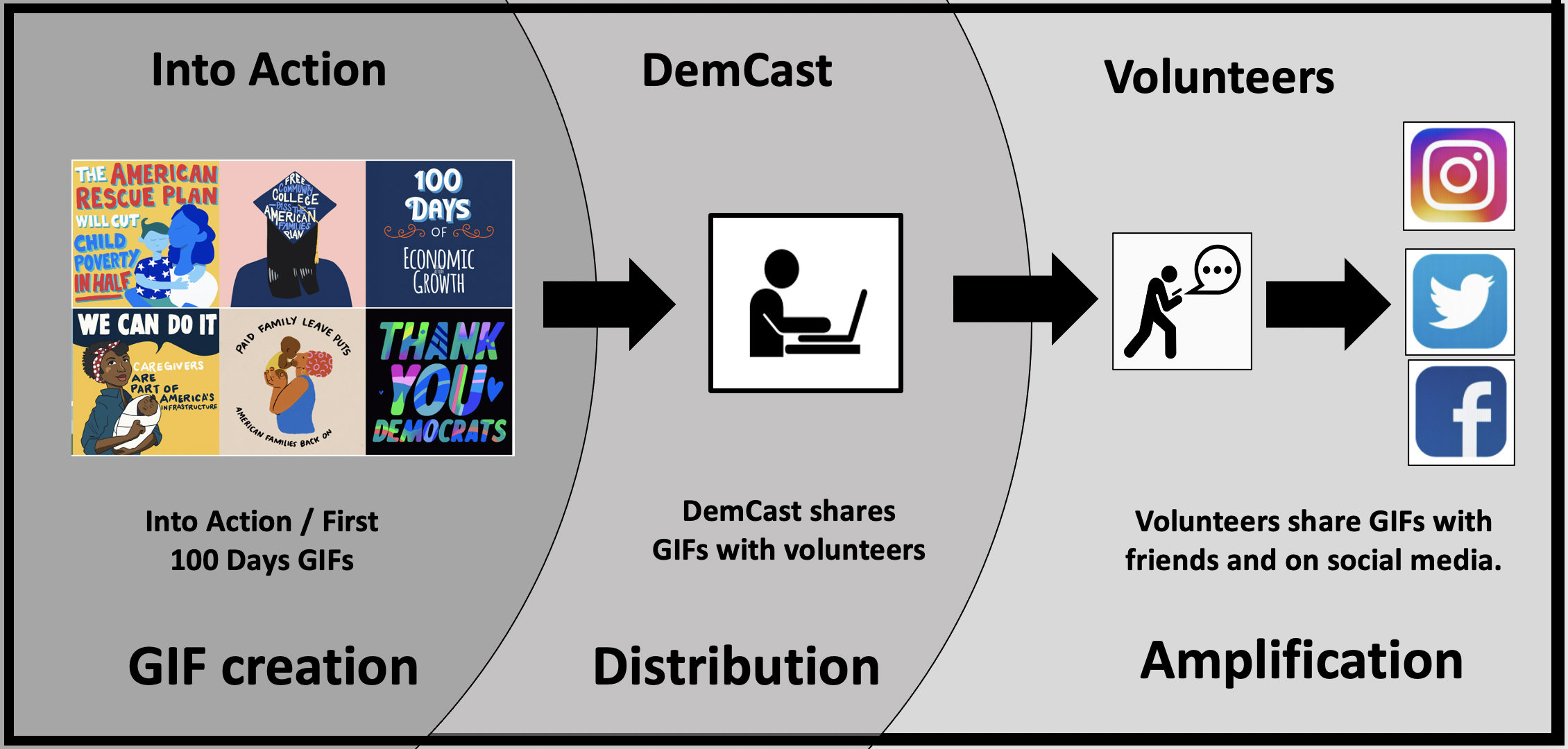 Jumpstart distribution of your content on social media with help from your volunteers and relational organizing.