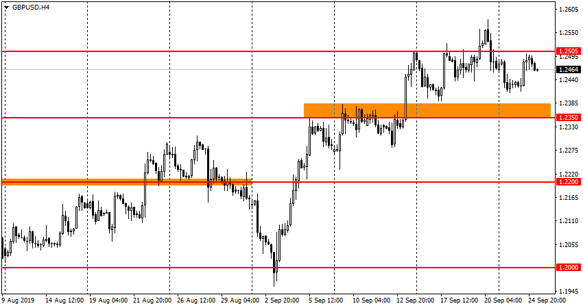 GBP/USD