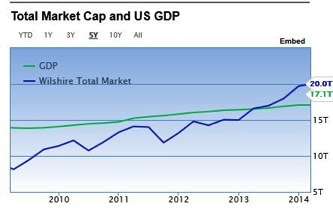 Total Market Cap to US GDP