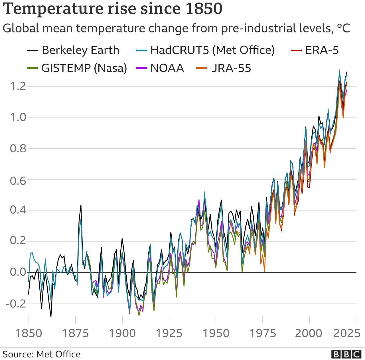 Temperature curve