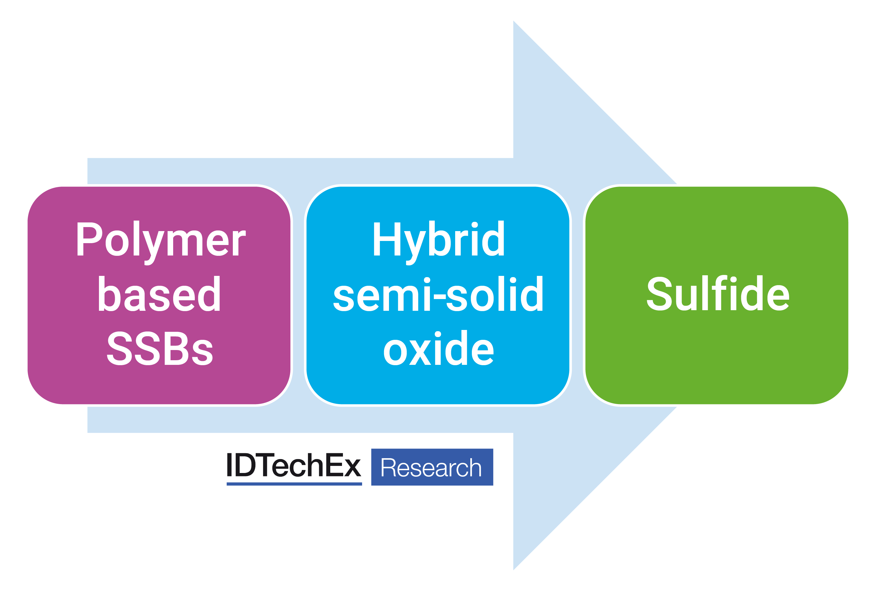 Entwicklungsplan für die SSB-Batterietechnologie. Quelle: IDTechEx