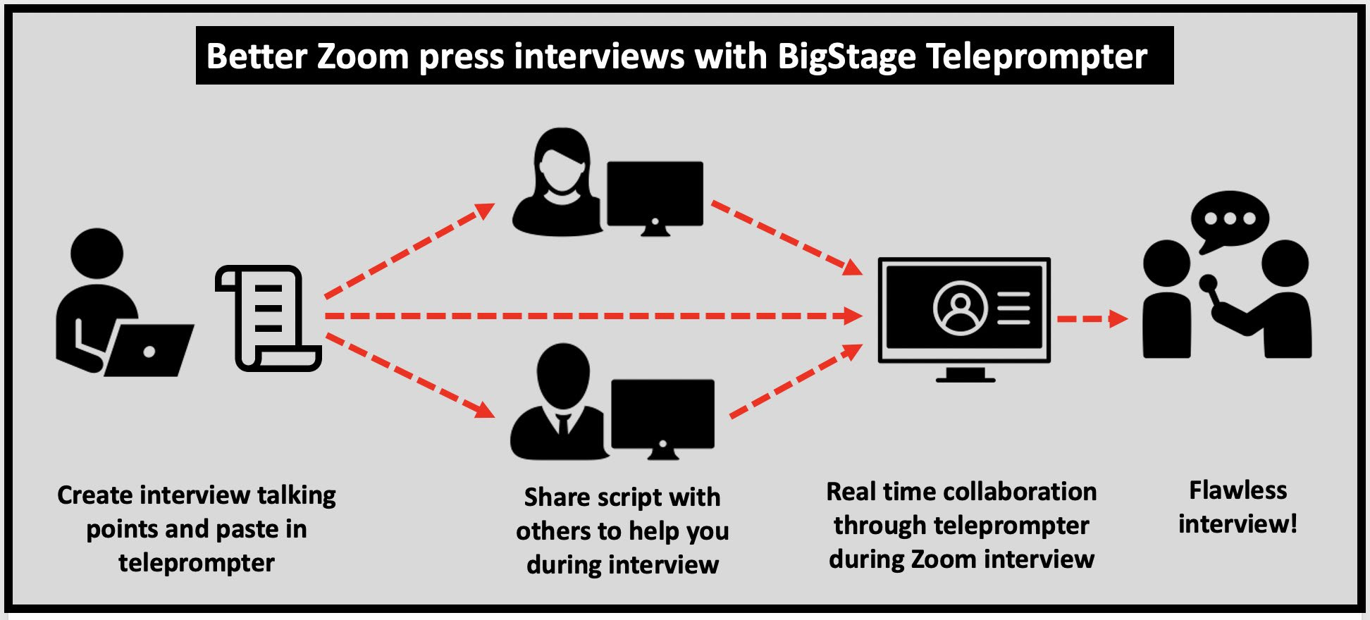 Present better with the BigStage Teleprompter that lets your assistants send you answers to questions you are asked right through the teleprompter so you never have to look away.