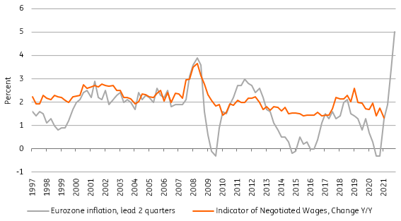 Source: Eurostat, ECB, ING Research