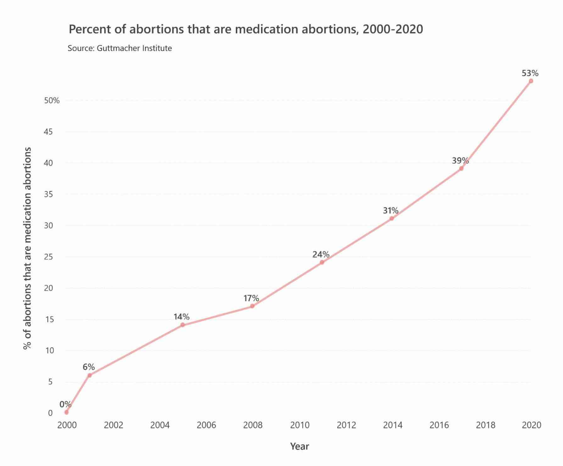 Medication abortions rely on mifepristone