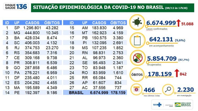 Mnistério da Saúde/09.12.2020 Situação epidemiológica da covid 19 no Brasil no dia 09.12.2020.