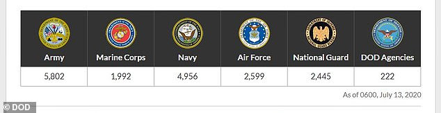 As of Monday the Army has the highest number of cases at 5,802 infections, followed by the Navy with 4,956 cases, the Air Force with 2,599 cases, the National Guard with 2,445 cases and the Marine Corps with 1,992. Department of Defense Agencies have reported 222 cases