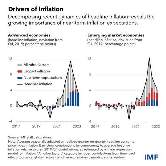 chart showing headline inflation in advanced economies and emerging market economies