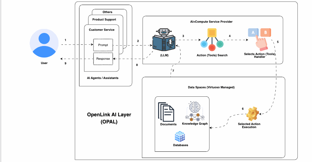 opal-architecture-overview-4|1485x575