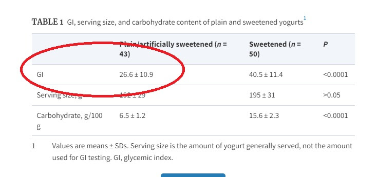 Glycemic Index of Greek Yogurt