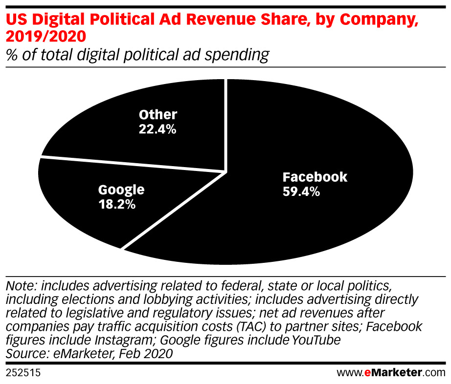 eMarketer-us-digital-political-ad-revenue-share-by-company-20192020-of-total-digital-political-ad-spending-252515.jpeg