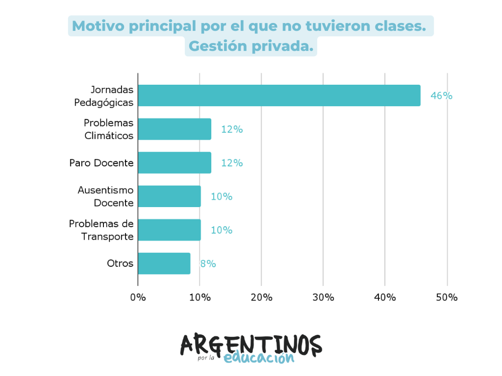 Gráfico 4.b. Motivo principal por el que no tuvieron clases. Gestión privada. Gráfico 4.b. Motivo principal por el que no tuvieron clases. Gestión privada.