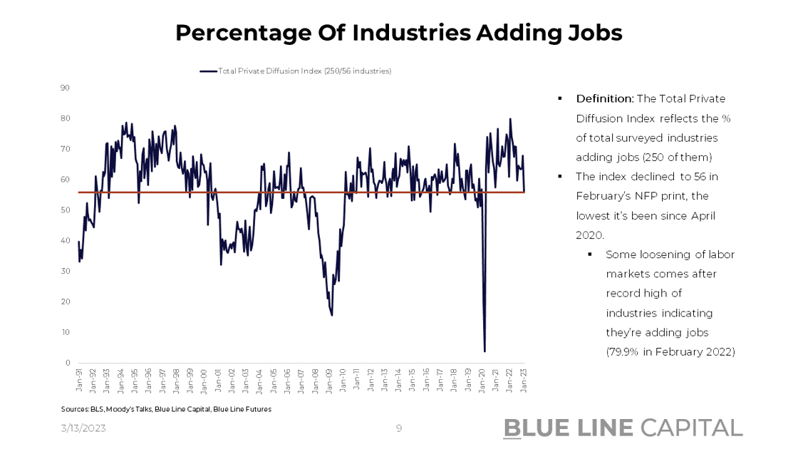 percentage of industries adding jobs