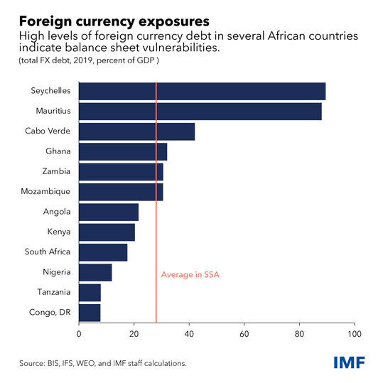 chart of foreign currency debt of several African countries