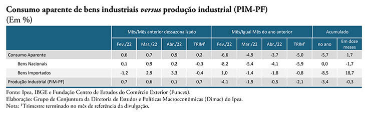 Indicador Ipea registra alta de 0,9% na demanda por bens industriais em abril