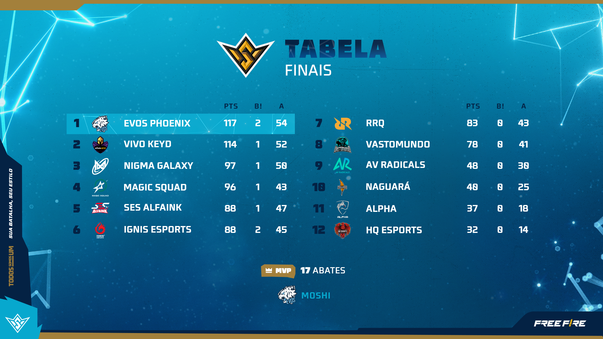 Tabela final de classificação do Free Fire World Series 2022.
