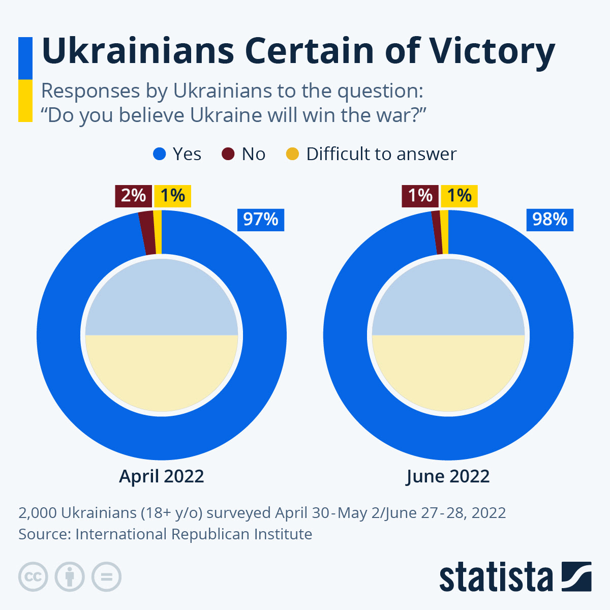 Infographic: Ukrainians Certain of Victory | Statista