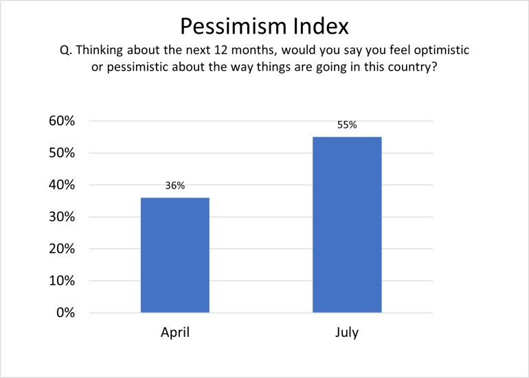 https://i0.wp.com/issuesinsights.com/wp-content/uploads/2021/07/Pessimism-index-Biden.jpg?resize=770%2C551&ssl=1