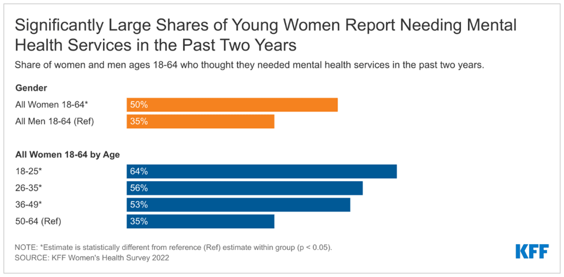 Significantrly large shares of young women report needing mental health services