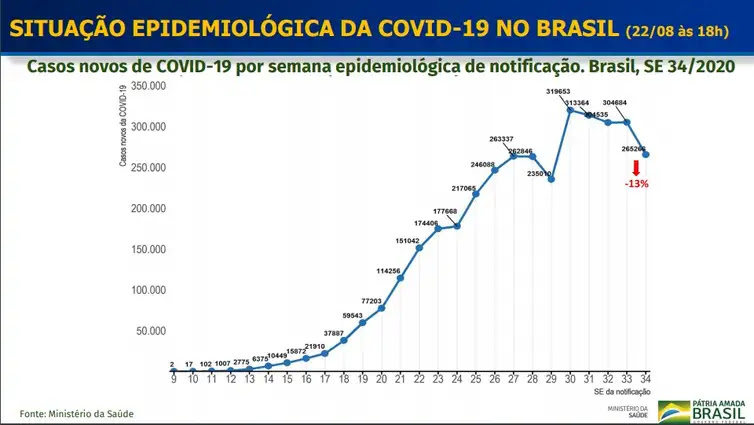 Ministério da Saúde Casos novos de covid-19 por semana epidemiológica de notificação. Brasil, SE 34ª/2020