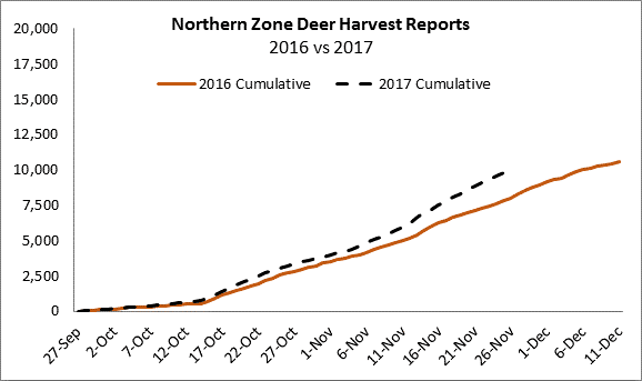 Northern Zone Deer Harvest