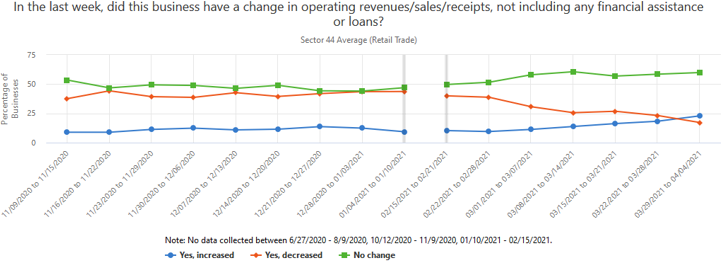 A graph showing if retail trade businesses had a change in operating revenues/sales/receipts in the past several weeks, not including loan assistance.