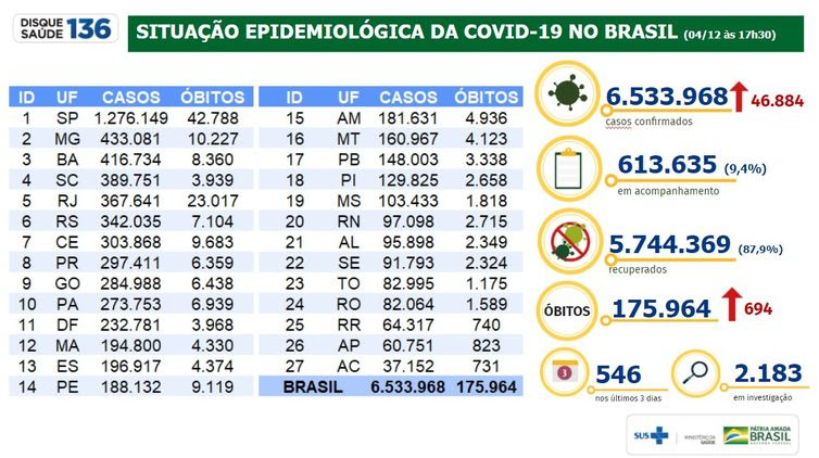 04/12/2020/Divulgação/Ministério da Saúde Situação epidemiológica da covid-19 no Brasil 04/12/2020