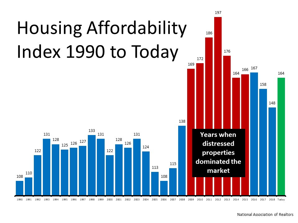 Homes Are More Affordable Today, Not Less Affordable | MyKCM