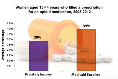 Women aged 15-44 year who filled a perscription for an opioid medication, 2008-2012. 28% privately insured and 39% medicaid insured
