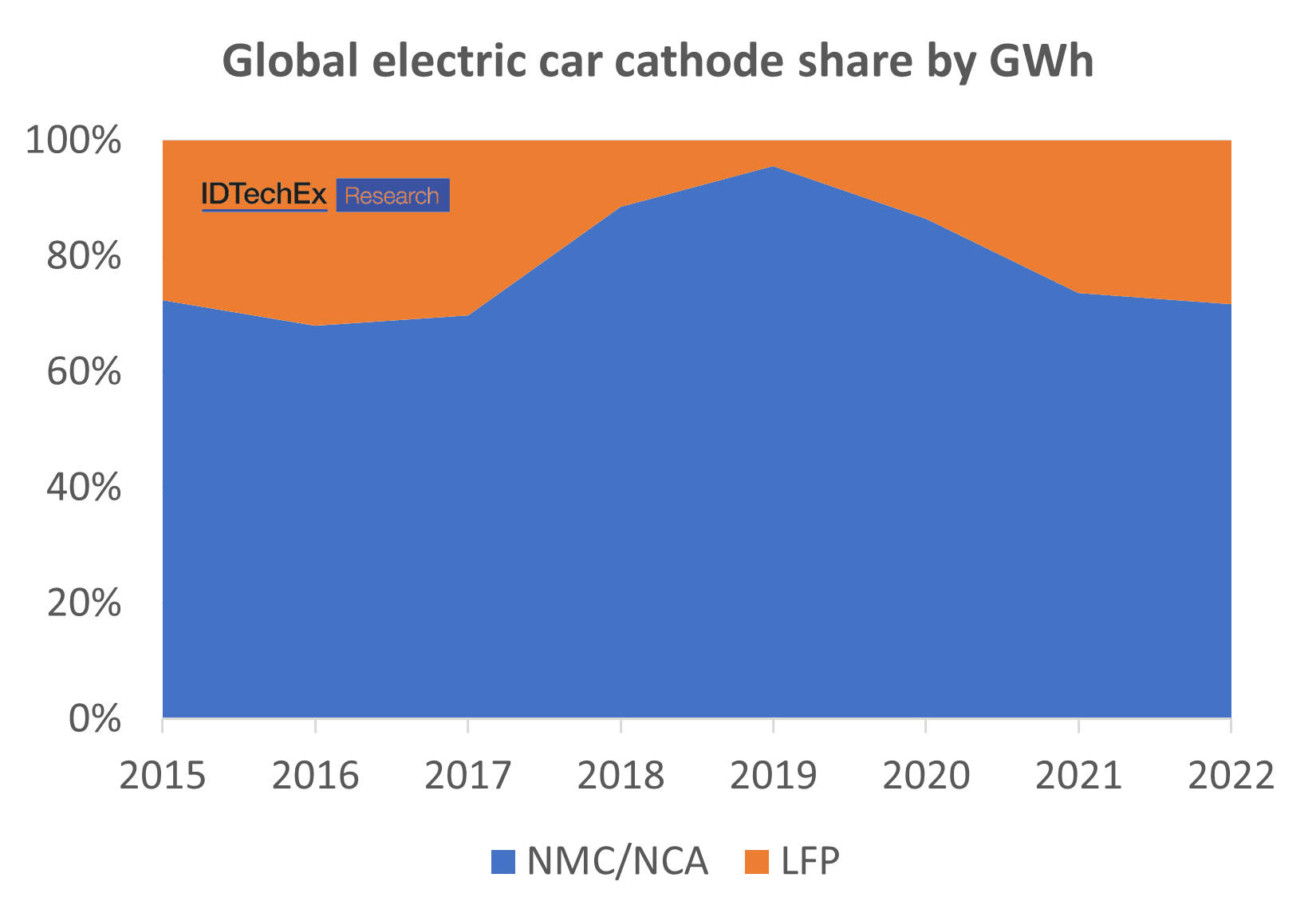 Weltweiter Anteil von Kathoden in batteriebetriebenen Elektroautos. Quelle: IDTechEx.