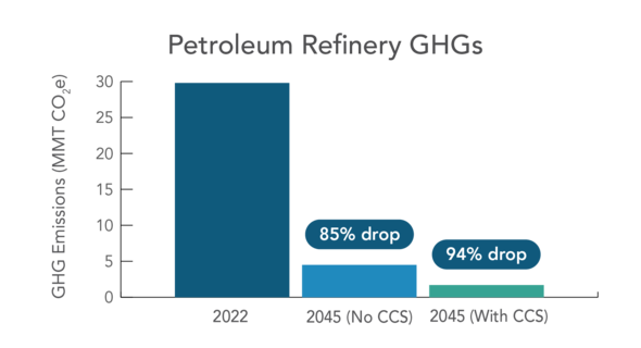 Petroleum Refinery GHGs bar chart