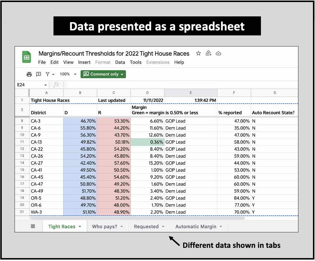 Data available as a spreadsheet is good but requires more effort to use
