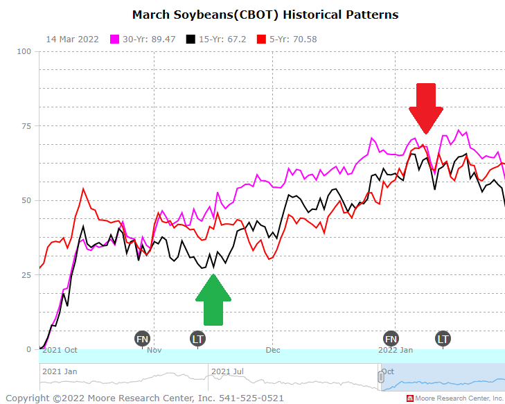 March Soybean Seasonal Trend