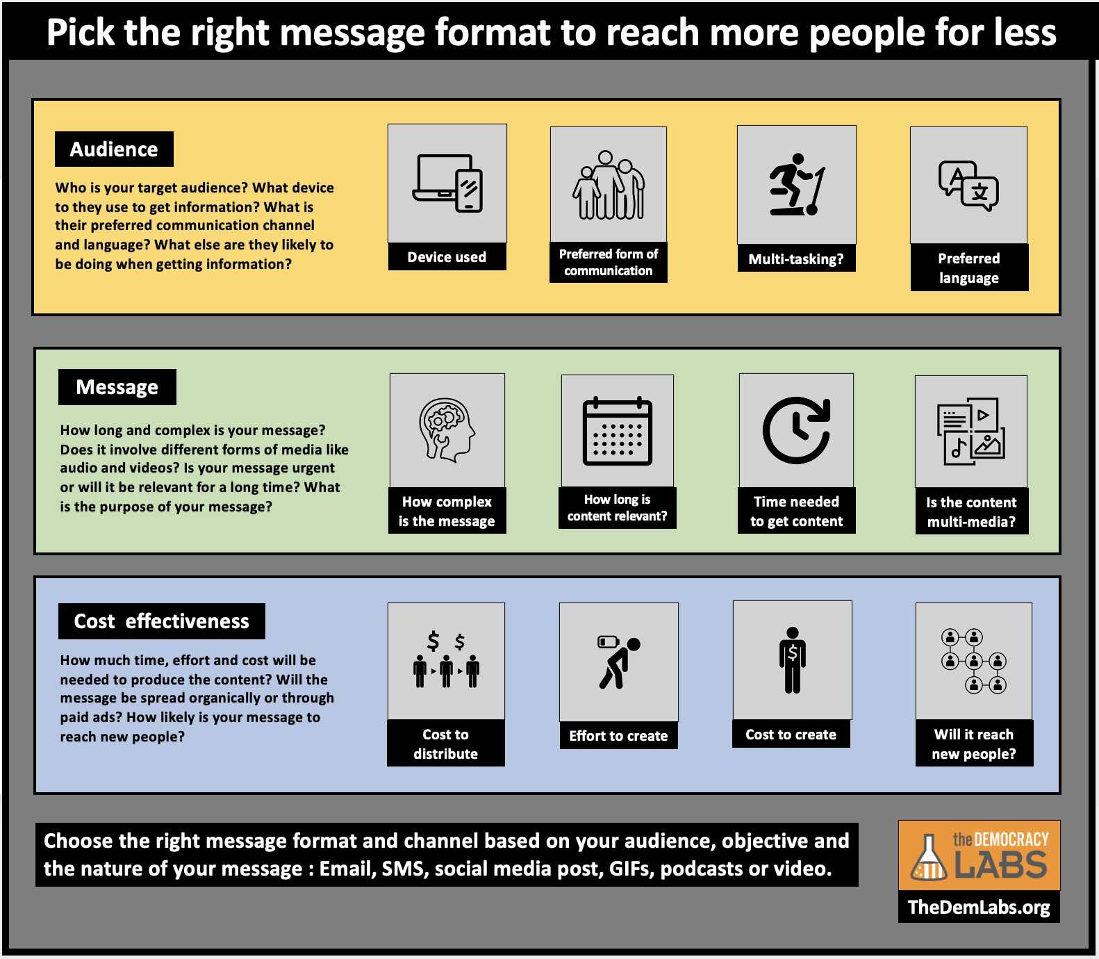 How to choose the right message format and communication channel to reach more people.