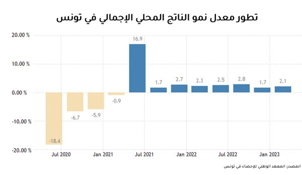 تباطؤ معدل النمو في تونس خلال الربع الأول من عام 2023