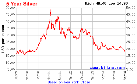 silver chart 5 yr osc