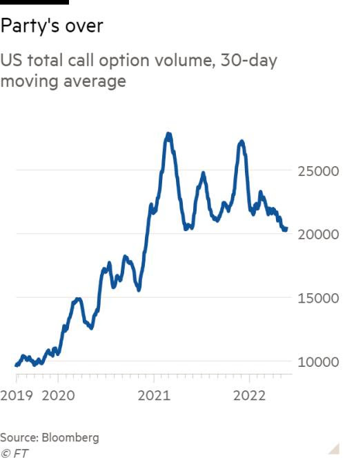 Line chart of US total call option volume, 30-day moving average showing Party’s over