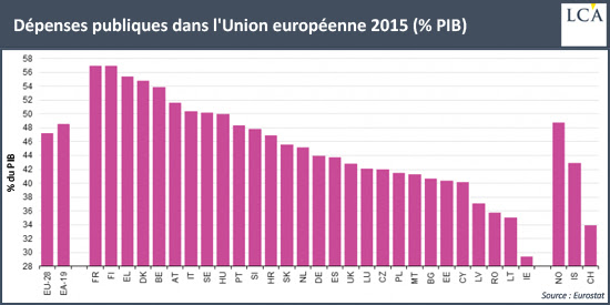 Dépenses publiques dans l'Union européenne 2015 (% PIB)