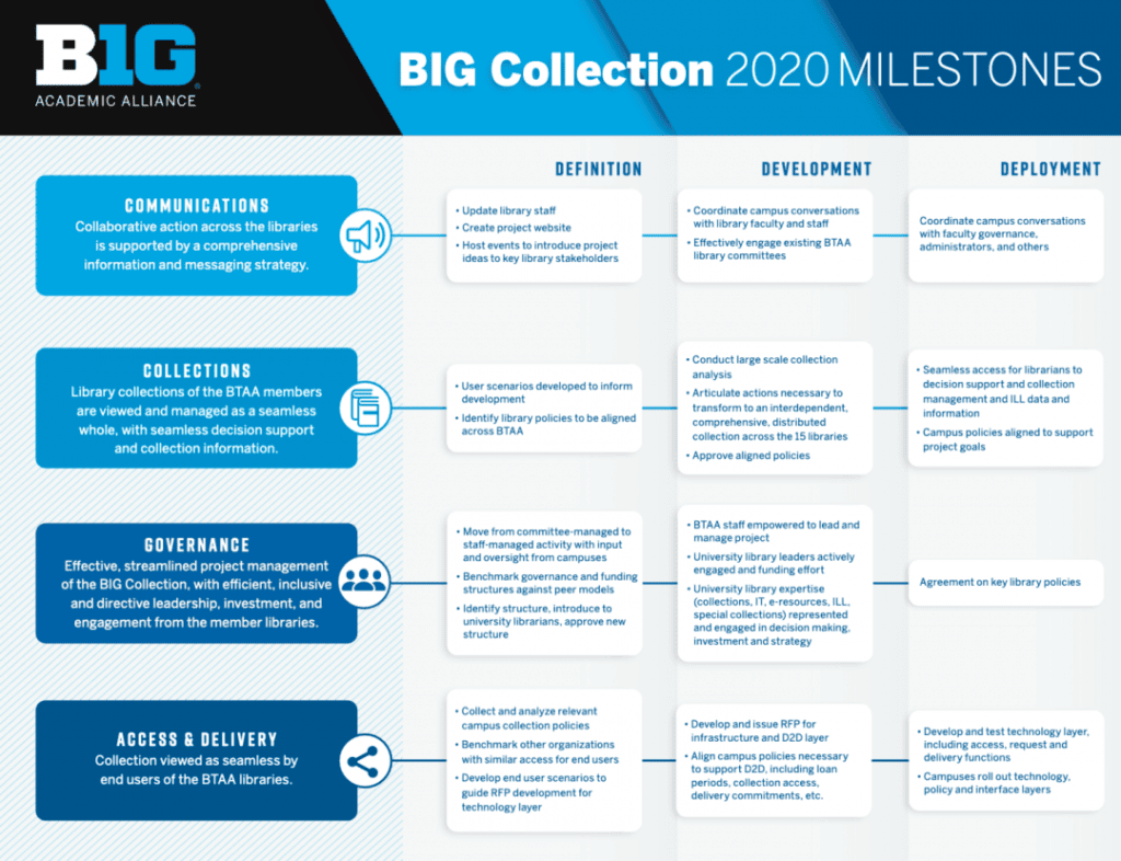 The BIG Collection: 10 grandes bibliotecas universitarias de Estados ...