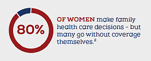 80% of women make family health care decisions but many go without coverage themselves