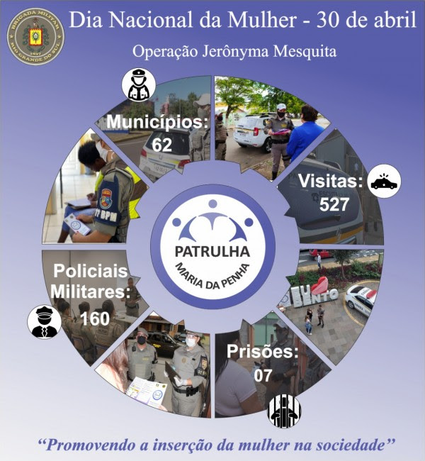 Card com fotos e números da Operação
Jerônyma Mesquita - Patrulhas Maria da Penha. 62 municípios,
527 visitas a vítimas, 160 PMs envolvidos, 7 prisões