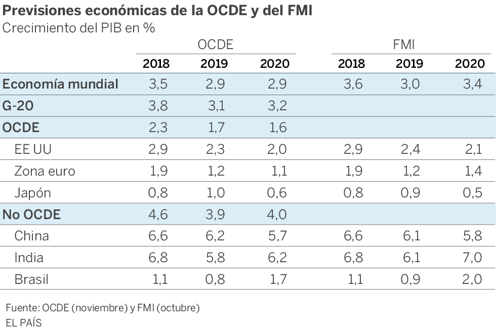 La economía mundial crecerá en 2019 y 2020 al ritmo más bajo desde la Gran Recesión, según la OCDE