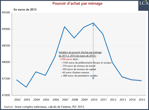 pouvoir d'achat par ménage