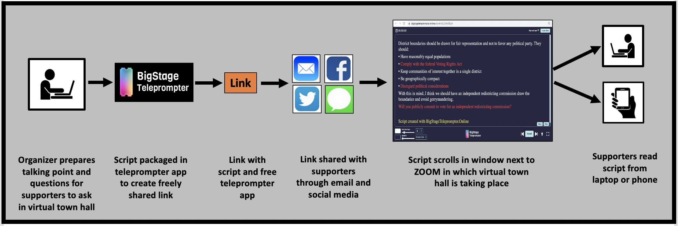 Organizers create a link with the script for their supporters to use during a virtual town hall. This link is shared through social media with supporters.