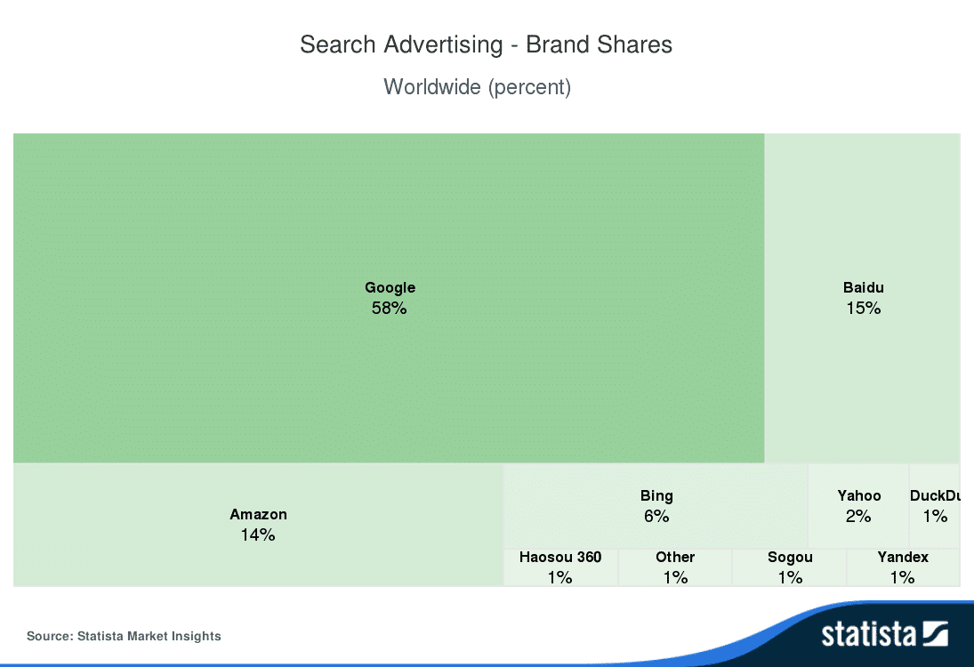 Statistiche di ricerca di Google: quote di brand pubblicitari associati alla ricerca in tutto il mondo