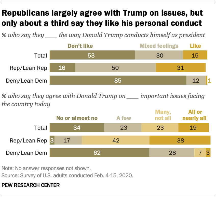 Republicans largely agree with Trump on issues, but only about a third say they like his personal conduct