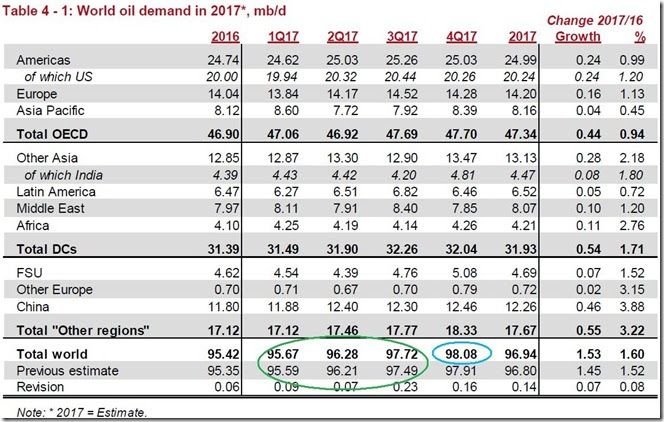 October 2017 OPEC report global oil demand