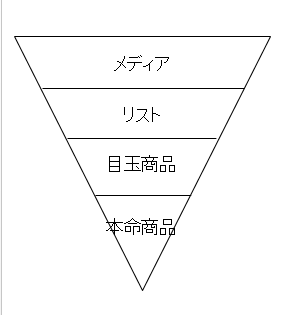 顧客動線 ファネル図