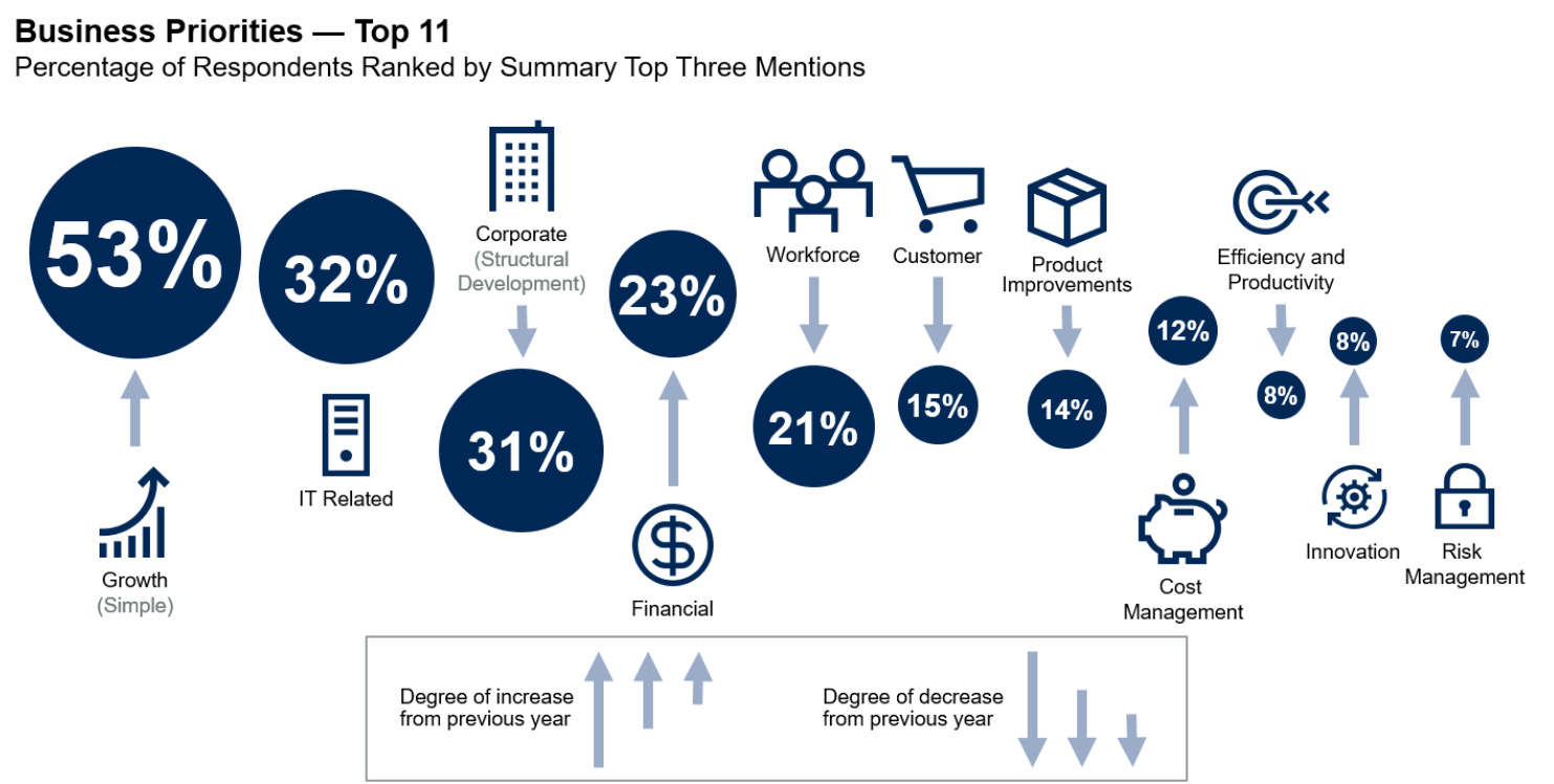 Gartner Survey Reveals That CEO Priorities Are Slowly Shifting to Meet