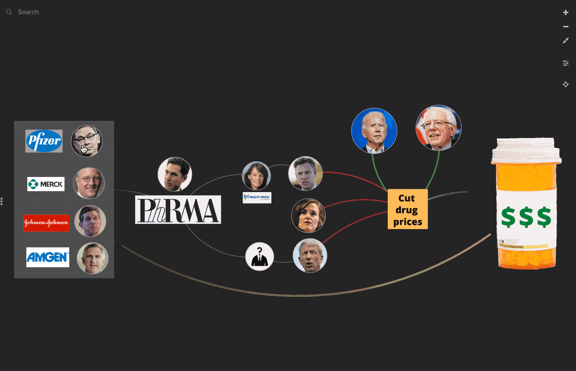 Big Pharma spends billion on political lobbying to keep drug prices high.